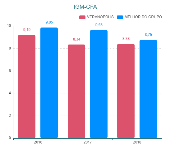 veranopolis-e-destaque-no-igm-cfa-de-2018