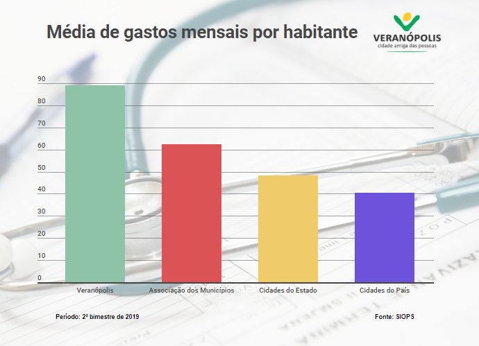 veranopolis-esta-acima-da-media-em-gastos-para-saude-por-habitante