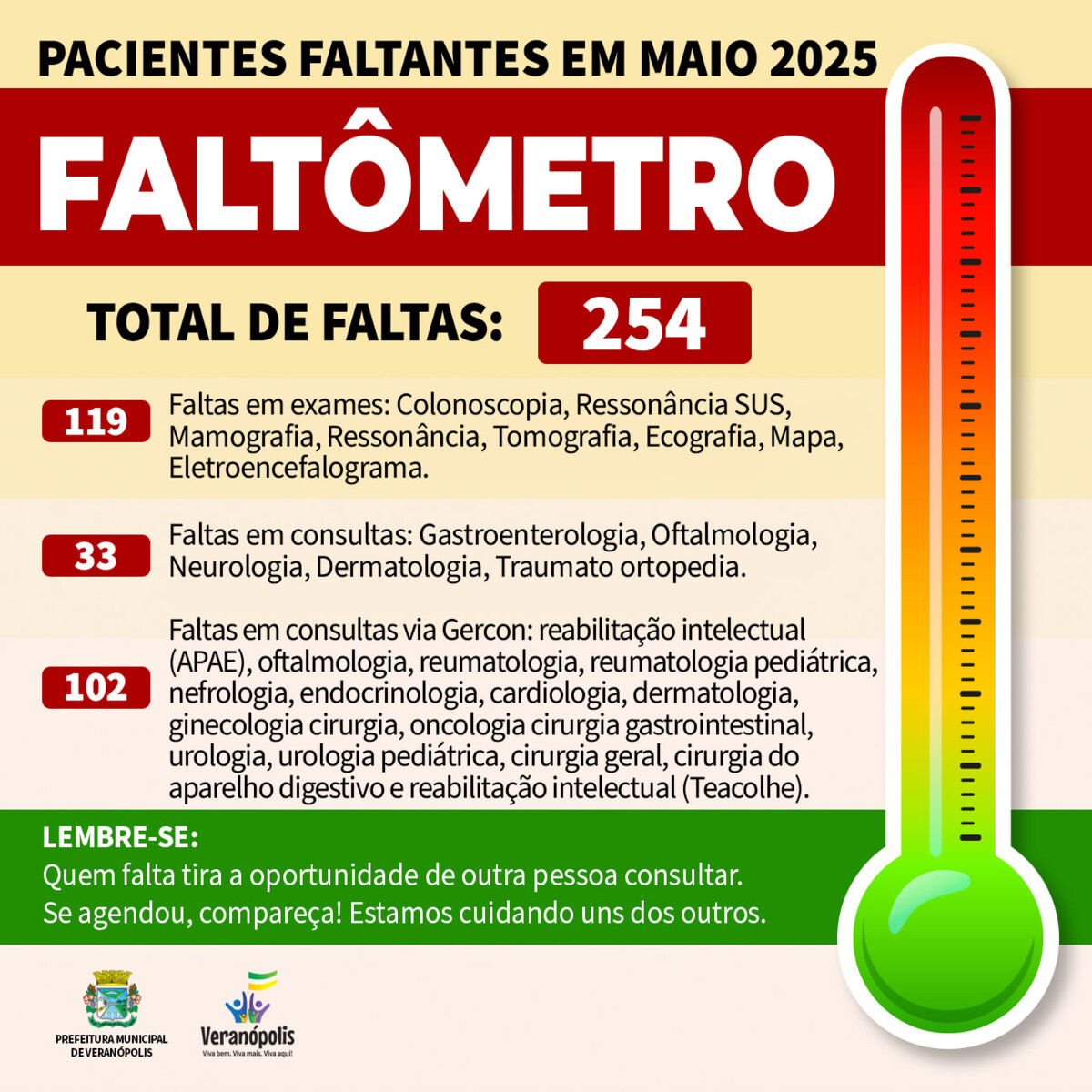 faltometro-da-saude-de-veranopolis-registra-254-faltas-em-maio