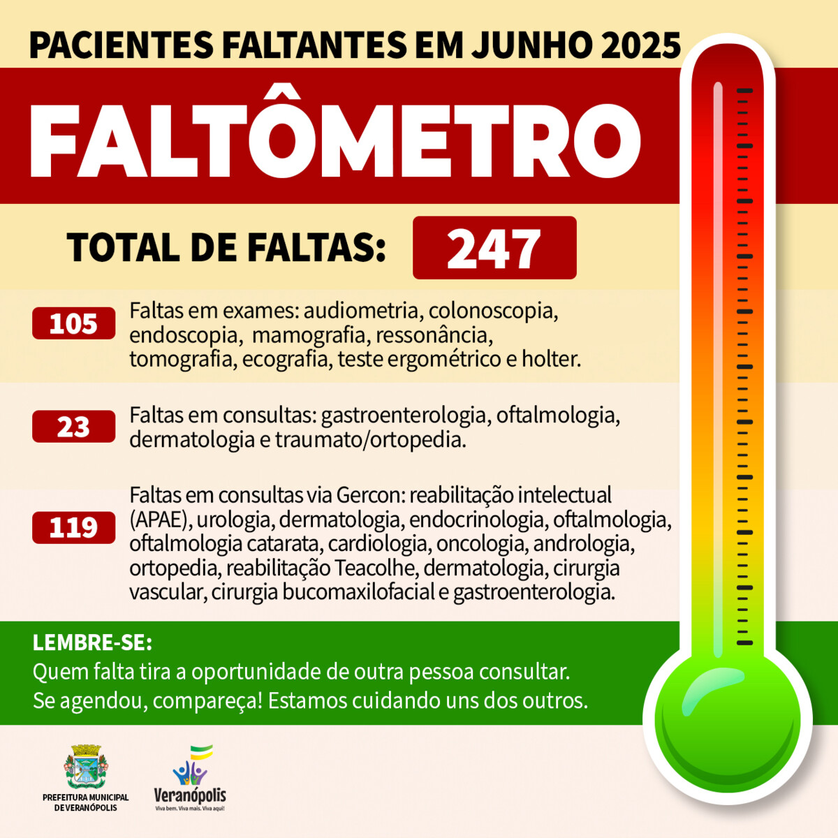 faltometro-da-saude-de-veranopolis-registra-247-faltas-em-junho