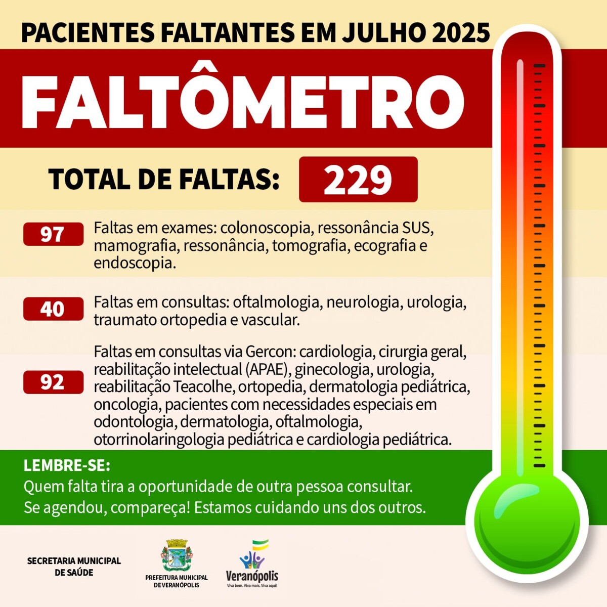 quase-230-pacientes-faltaram-a-consultas-e-exames-em-julho